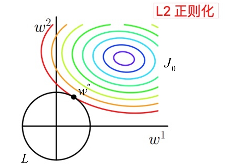 L2正则化图示